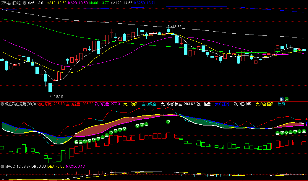 通达信做庄跟庄意愿副图指标，帮助投资者更好地理解市场趋势和主力动向，附各曲线的操作说明！