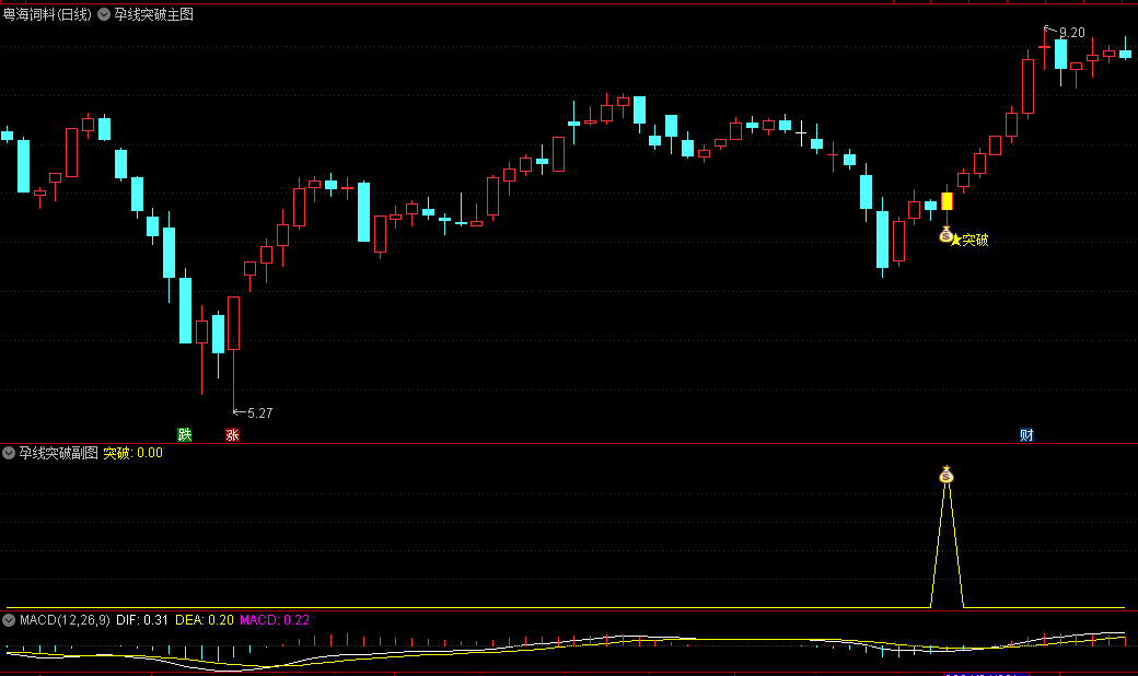 精品〖孕线突破〗主图/副图/选股指标 孕线突破主要关注的是孕阳线的形态 无未来 通达信 源码