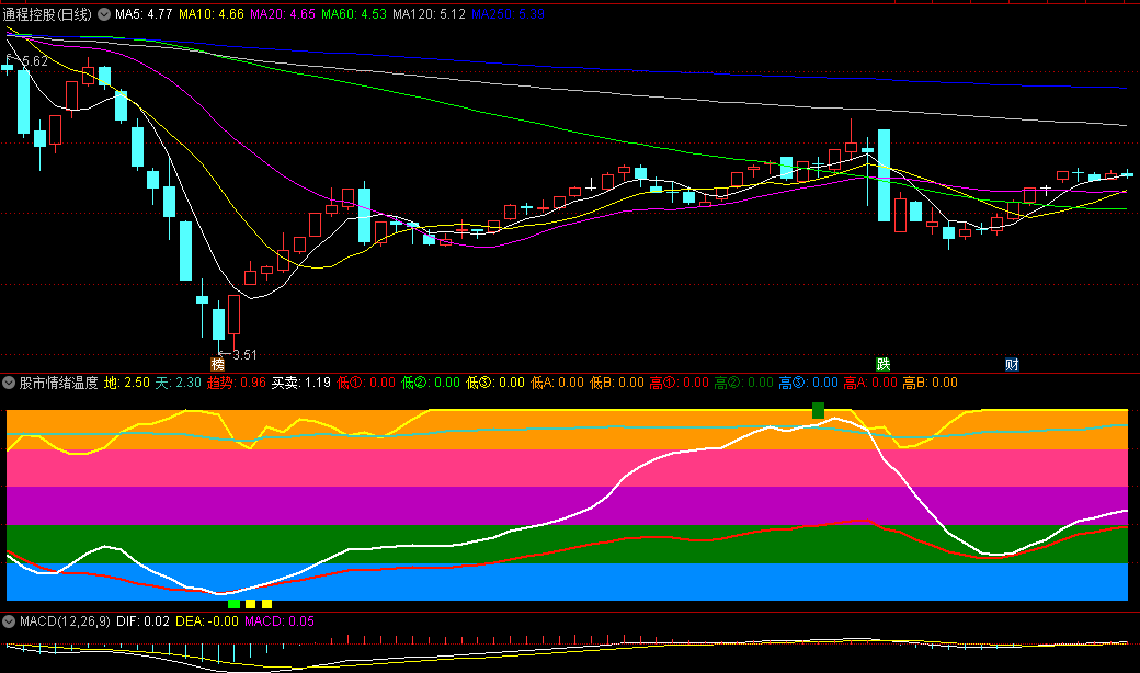 通达信股市温度计副图指标，情绪把控能手，辅助大家寻找个股的买卖点，附带用法详解！