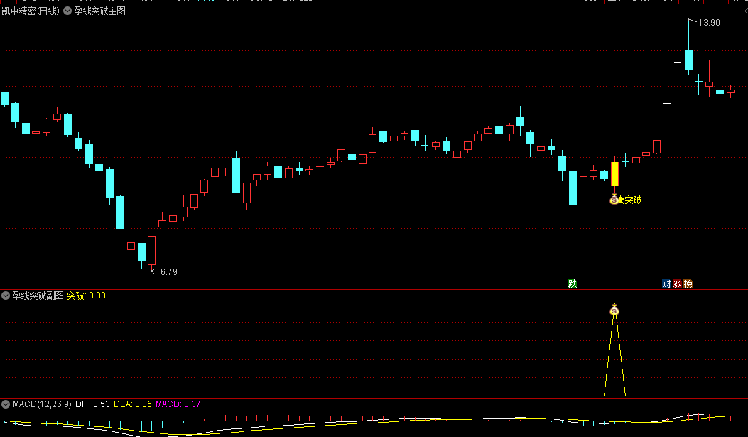精品〖孕线突破〗主图/副图/选股指标 孕线突破主要关注的是孕阳线的形态 无未来 通达信 源码