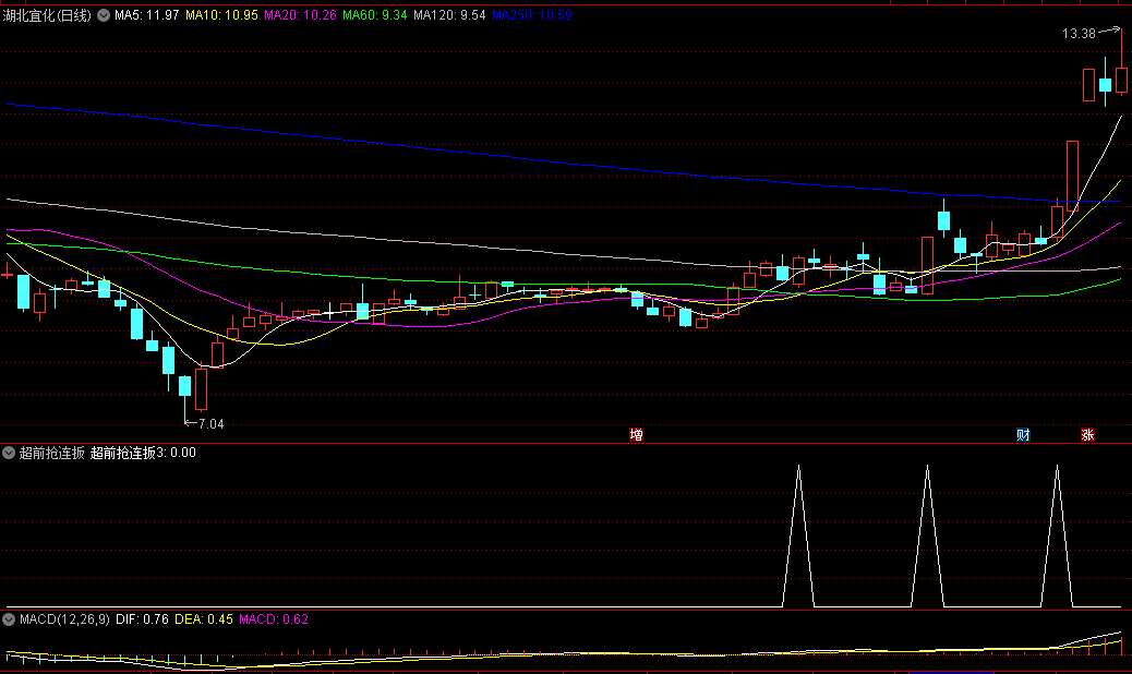 〖超前抢连扳〗副图/选股指标 翻N倍的和连扳1到10多板都在里面 成功率9成 通达信 源码