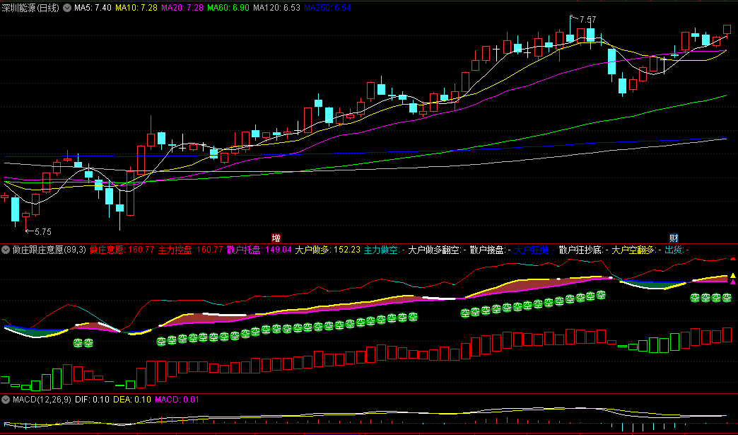 通达信做庄跟庄意愿副图指标，帮助投资者更好地理解市场趋势和主力动向，附各曲线的操作说明！