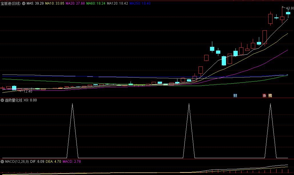 通达信趋势量化线副图和选股指标，寻找趋势中量能增大、具备突破的入场点，源码无密无未来函数！
