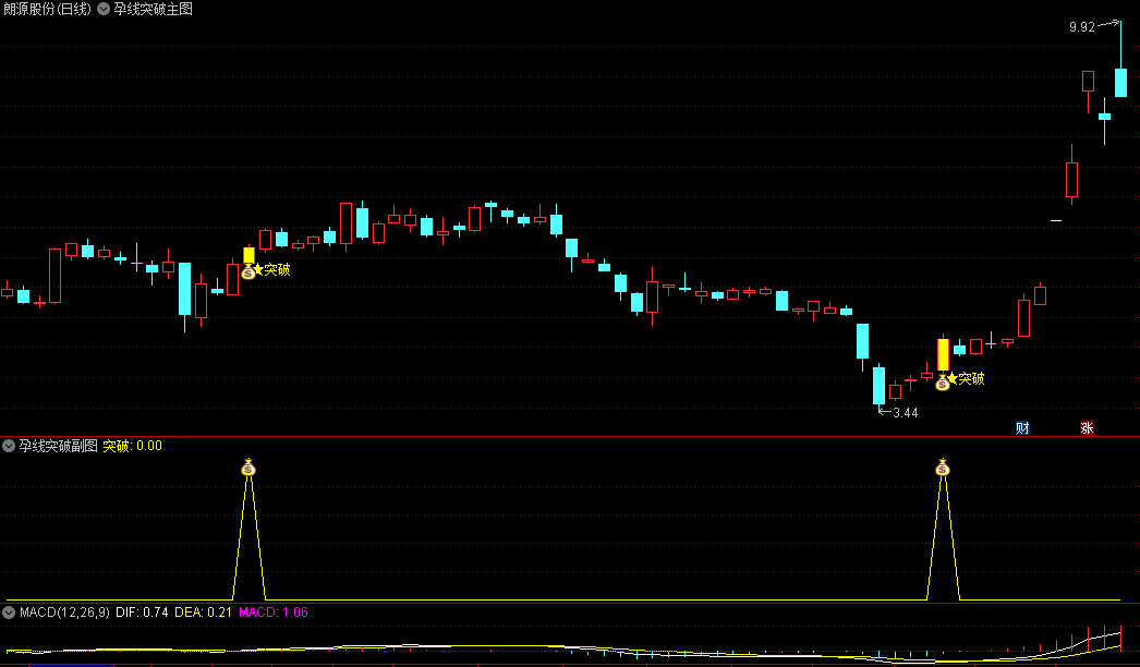 精品〖孕线突破〗主图/副图/选股指标 孕线突破主要关注的是孕阳线的形态 无未来 通达信 源码