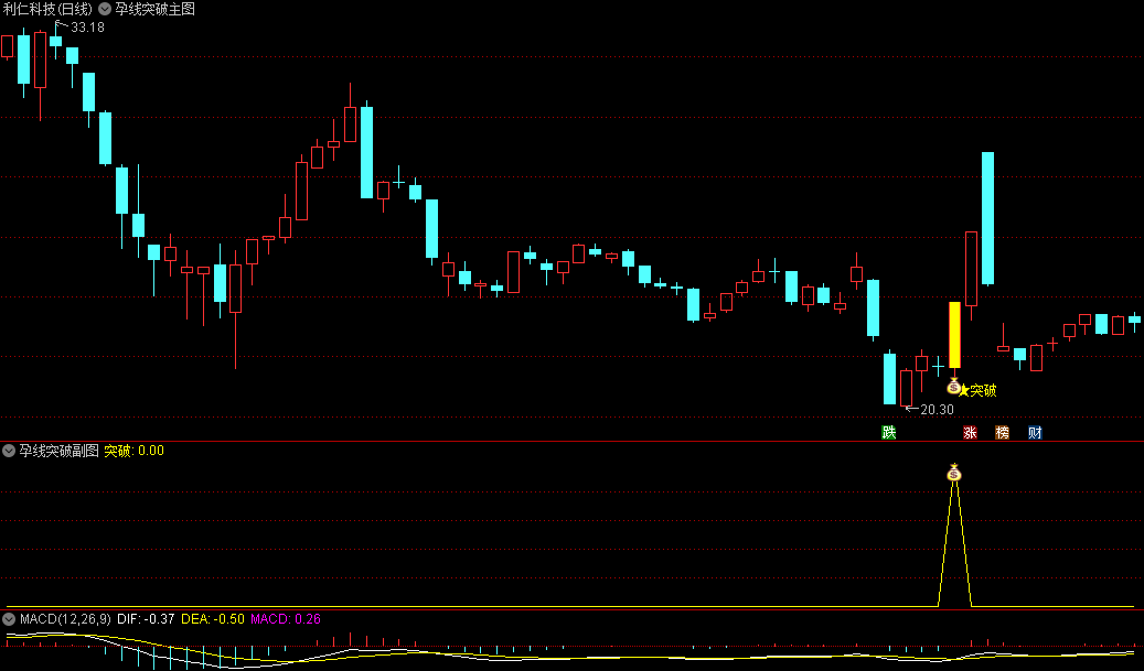 精品〖孕线突破〗主图/副图/选股指标 孕线突破主要关注的是孕阳线的形态 无未来 通达信 源码