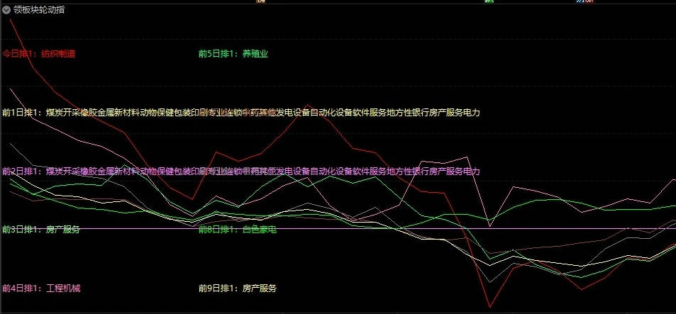 〖板块轮动〗副图指标 观察板块涨跌幅排名和资金流向 判断当前市场热点板块和强势板块 通达信 源码