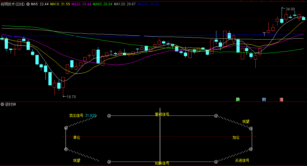 通达信逆时钟副图指标，模拟股票的季节循环，通过图形化表示股票价格动态变化，挺好玩的公式！