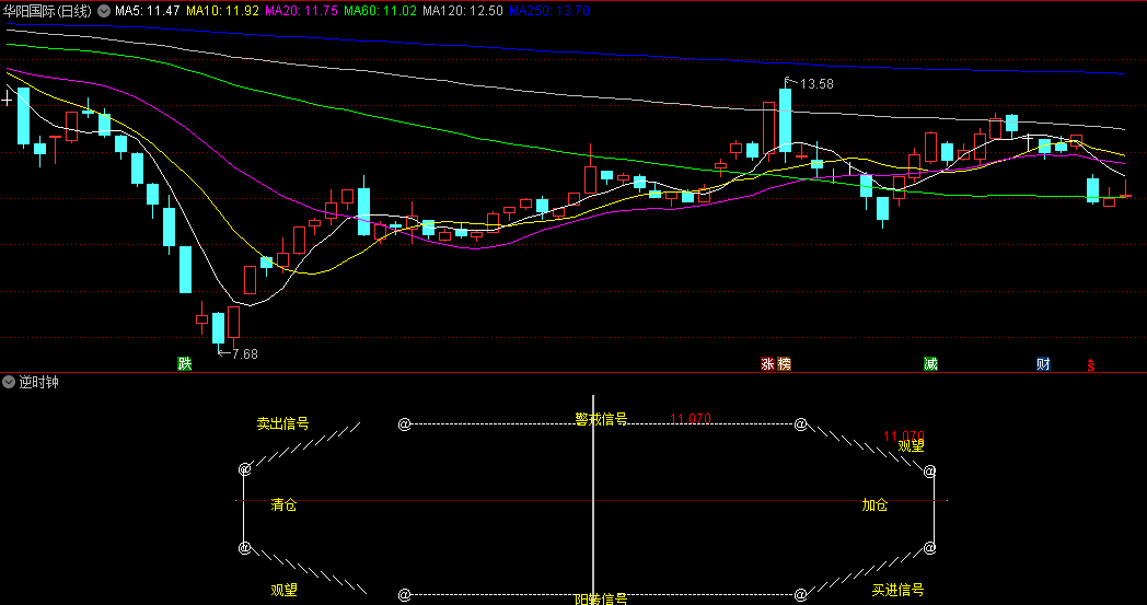 通达信逆时钟副图指标，模拟股票的季节循环，通过图形化表示股票价格动态变化，挺好玩的公式！