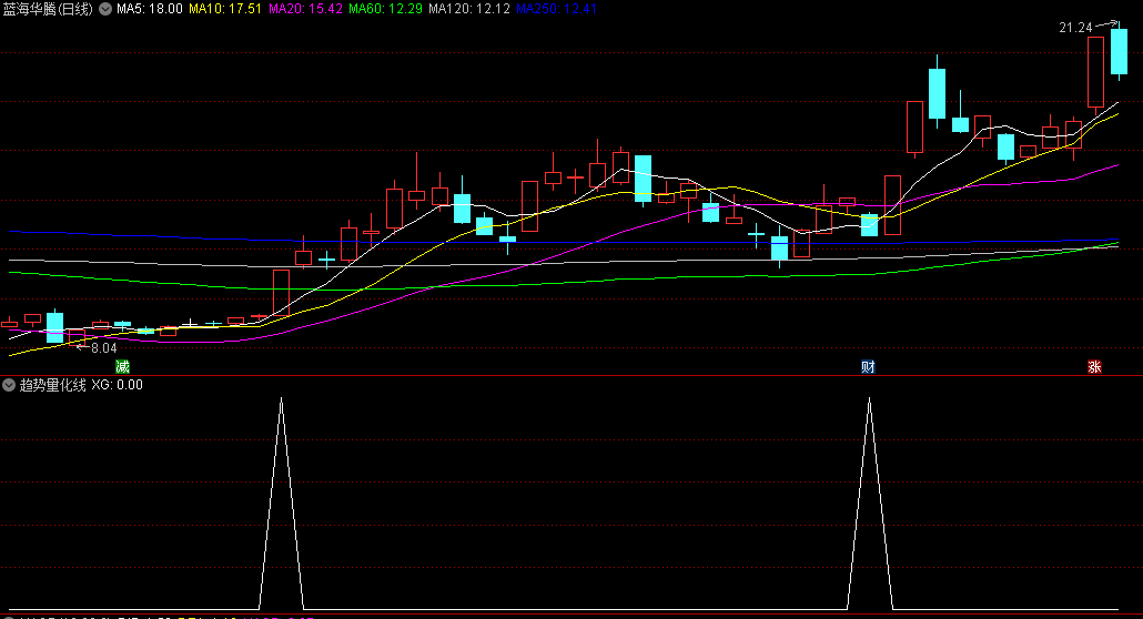 通达信趋势量化线副图和选股指标，寻找趋势中量能增大、具备突破的入场点，源码无密无未来函数！