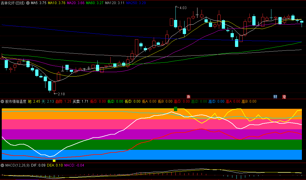 通达信股市温度计副图指标，情绪把控能手，辅助大家寻找个股的买卖点，附带用法详解！