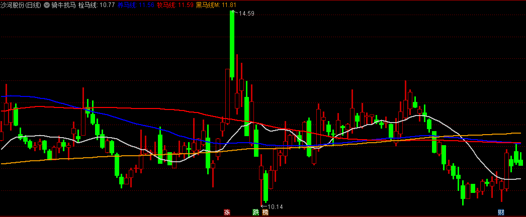 同花顺骑牛找马副图指标 价格到黑马线必买 机会不多 源码 效果图