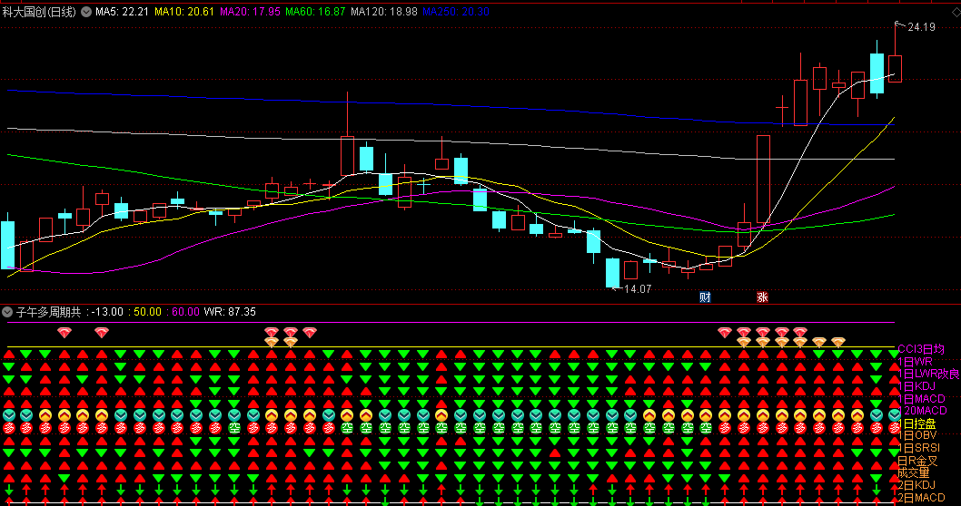 〖子午多周期共振〗副图指标 看共振力度判断多空趋势 无未来 通达信 源码