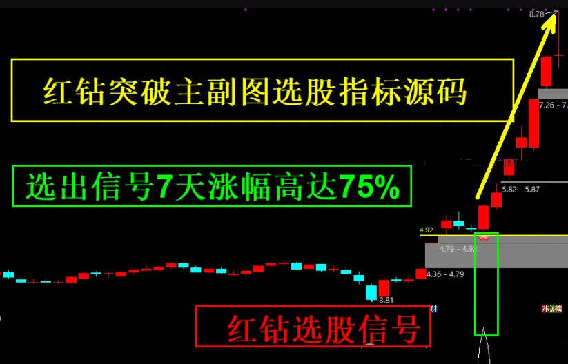 通达信〖红钻突破〗主图/副图/选股指标 黑马起爆点共性全解析，轻松捕捉主升浪，抓主升浪擒牛抓妖！