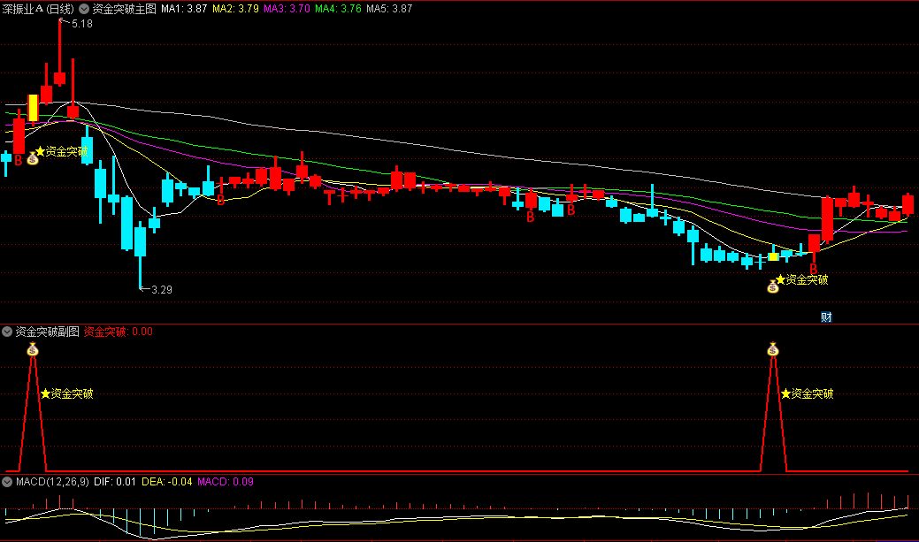 〖资金突破V02〗主图/副图/选股指标 与之前相比提高了捕捉信号的敏感度 以及去掉了未来函数 通达信 源码