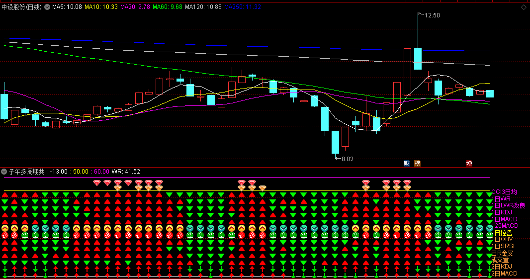 〖子午多周期共振〗副图指标 看共振力度判断多空趋势 无未来 通达信 源码