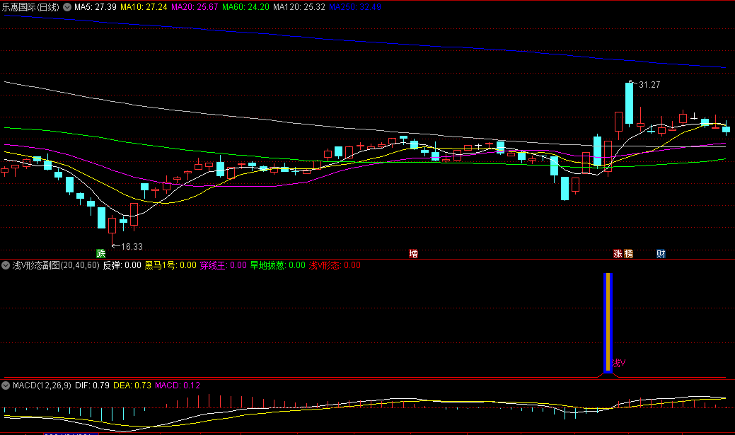 V形反转之〖浅V形态〗副图/选股指标 浅V形态是一种相对比较强烈的上涨信号 通达信 源码