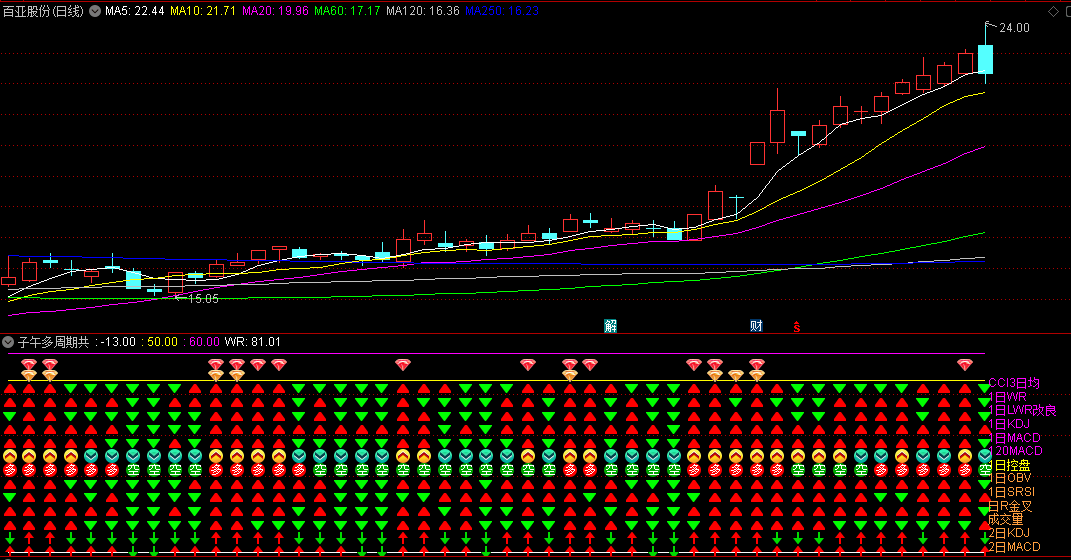 〖子午多周期共振〗副图指标 看共振力度判断多空趋势 无未来 通达信 源码
