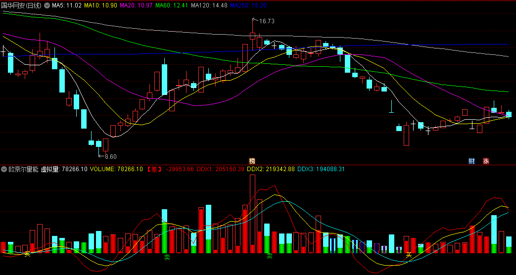 〖欧奈尔量能〗副图指标 基于欧奈尔的量能思想构建 无未来函数 通达信 源码