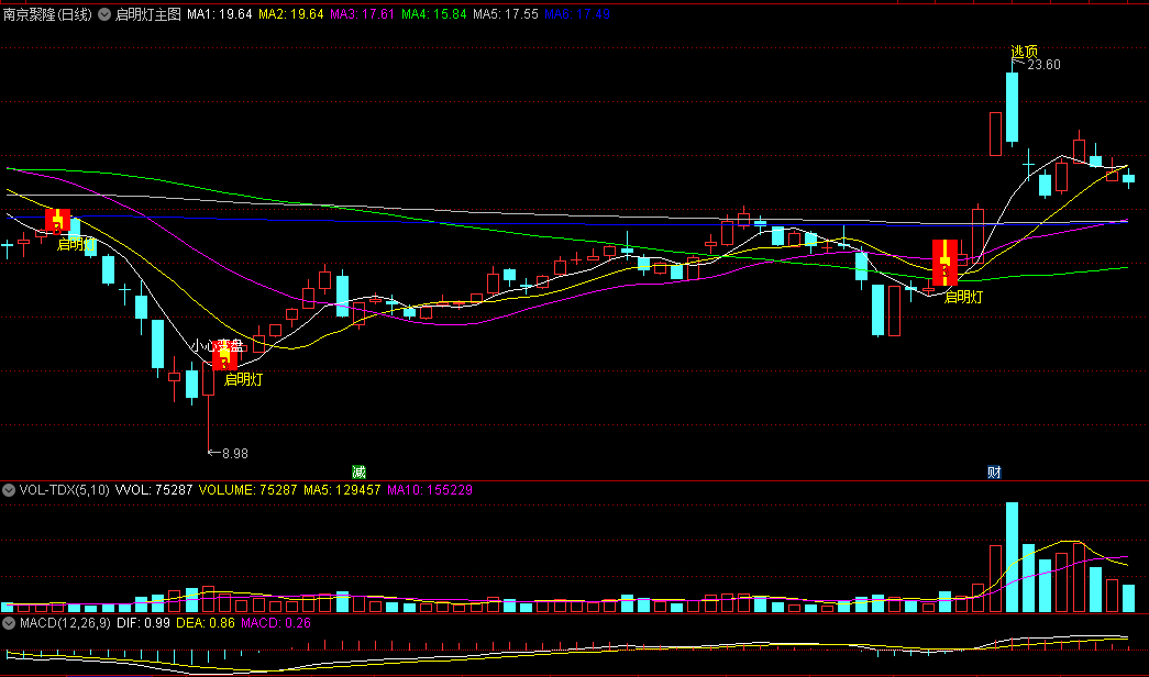 〖启明灯〗主图指标 高低处有文字提醒 成功率高有参考价值 通达信 源码