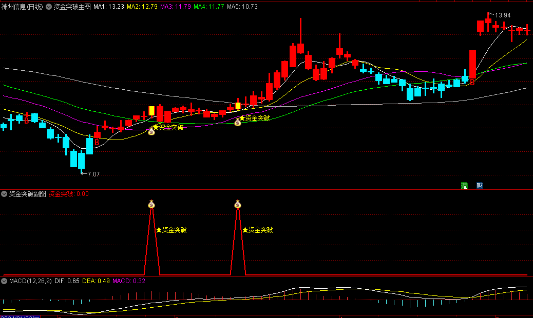 〖资金突破V02〗主图/副图/选股指标 与之前相比提高了捕捉信号的敏感度 以及去掉了未来函数 通达信 源码