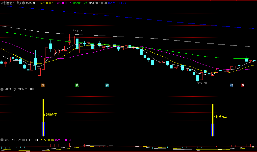 今选〖2024N字〗副图/选股指标 主打就是超跌反转 回探后再度强势拉升 通达信 源码