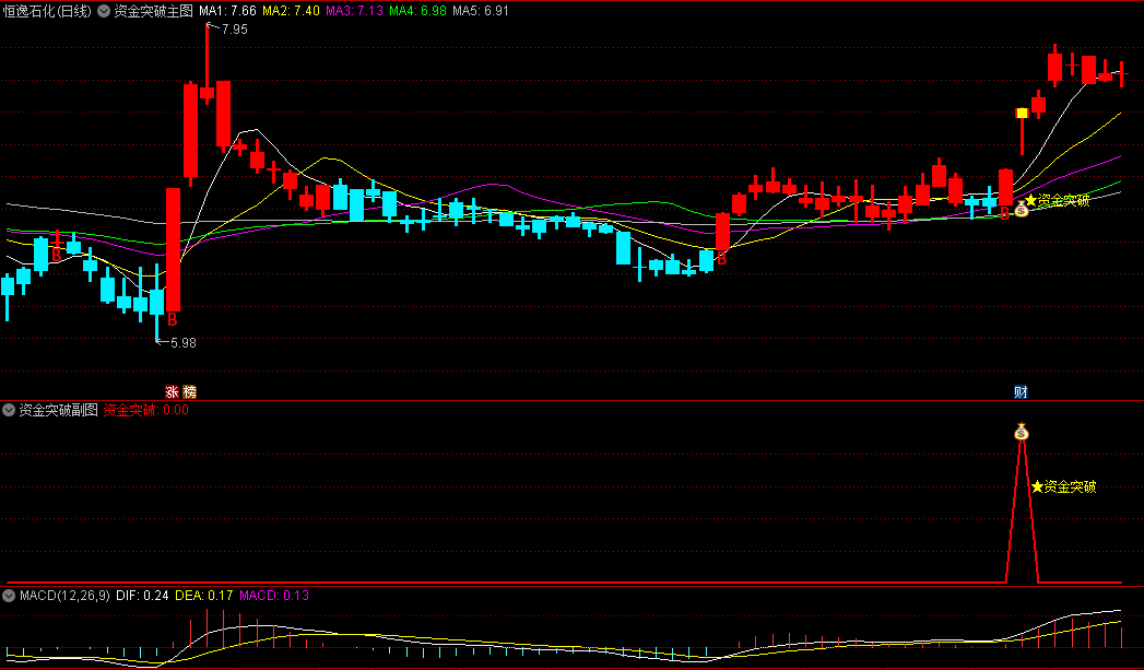 〖资金突破V02〗主图/副图/选股指标 与之前相比提高了捕捉信号的敏感度 以及去掉了未来函数 通达信 源码