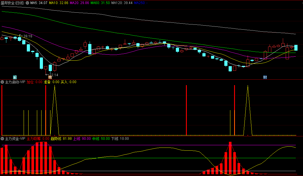 升级版〖主力资金主力启动〗副图指标 高成功率战法 信号更准更及时 手机电脑通用 通达信 源码