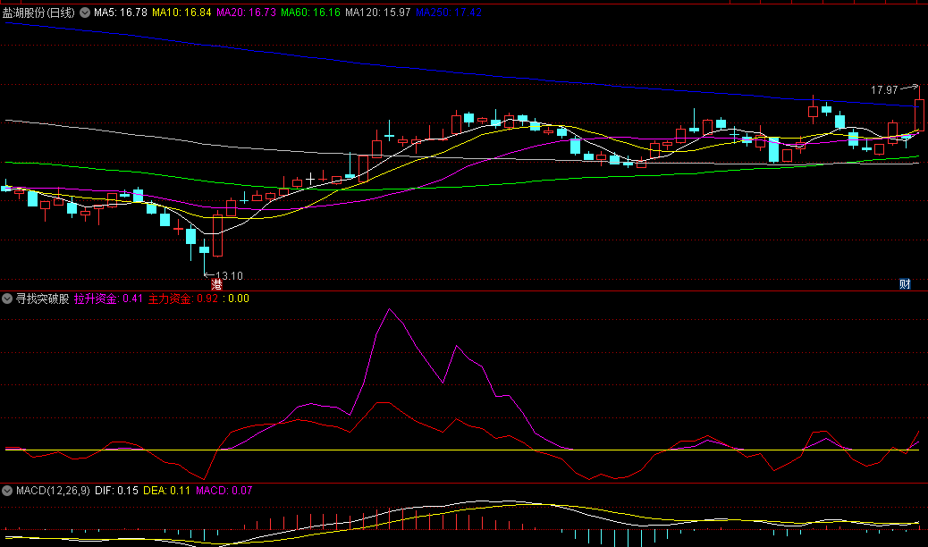 同花顺寻找突破股副图指标 底部股/抄底股的走势 股价调整完准备上拉 源码 效果图