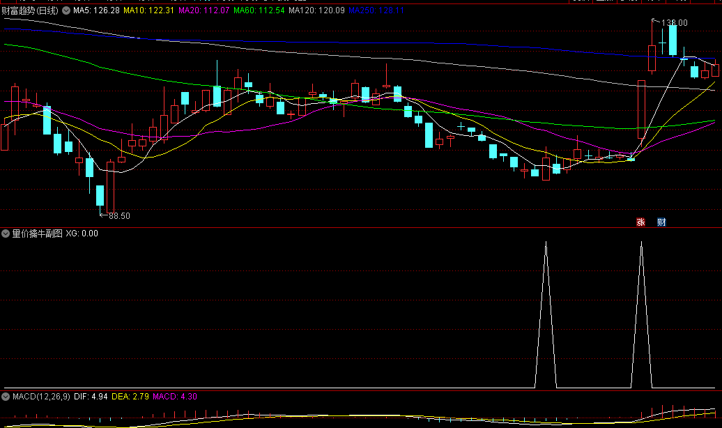 〖量价擒牛〗副图/选股指标 成交量是分析股票的最重要指标之一 分辨黑马股 通达信 源码