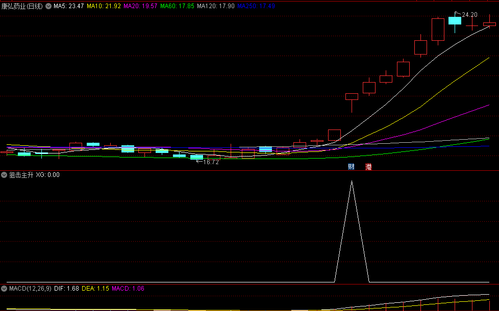 〖狙击主升〗副图/选股指标 捕捉起爆点启动点 做主升浪行情 通达信 源码
