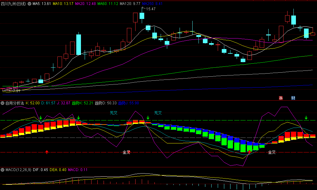 同花顺自用分析法副图指标 金叉死叉 分析方法根KDJ指标一样 源码 效果图