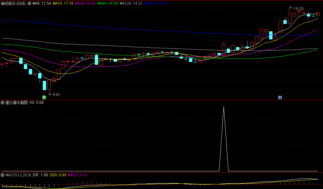 〖量价擒牛〗副图/选股指标 成交量是分析股票的最重要指标之一 分辨黑马股 通达信 源码