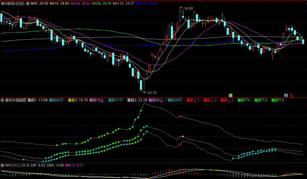 〖筹码共振〗副图/选股指标 这是一款根据筹码成本分布/筹码获利比例制作的指标信号 通达信 源码