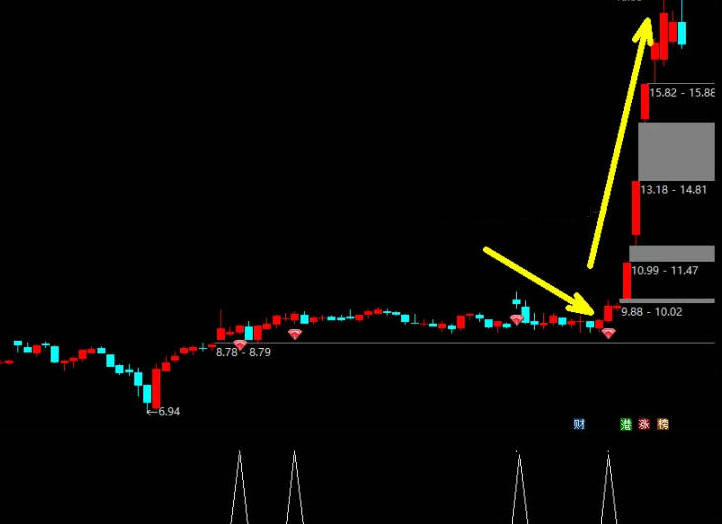 通达信〖红钻突破〗主图/副图/选股指标 黑马起爆点共性全解析，轻松捕捉主升浪，抓主升浪擒牛抓妖！