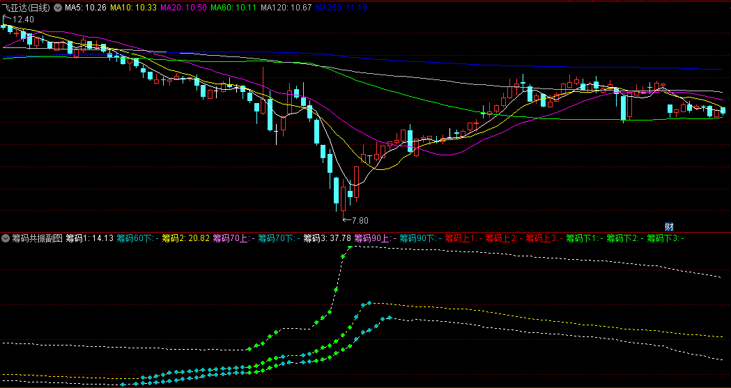 〖筹码共振〗副图/选股指标 这是一款根据筹码成本分布/筹码获利比例制作的指标信号 通达信 源码