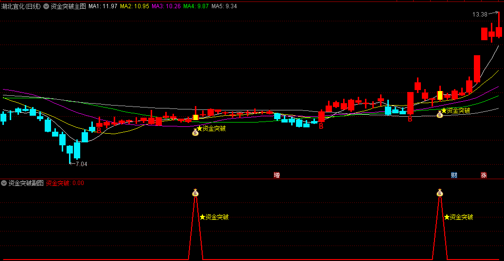 〖资金突破V02〗主图/副图/选股指标 与之前相比提高了捕捉信号的敏感度 以及去掉了未来函数 通达信 源码