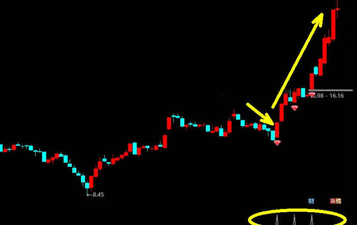通达信〖红钻突破〗主图/副图/选股指标 黑马起爆点共性全解析，轻松捕捉主升浪，抓主升浪擒牛抓妖！