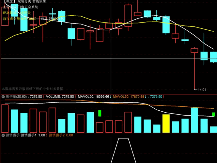 甚比金钻〖温情猎手〗副图/选股指标 近似于一个今买明卖短线套利的指标 通达信 源码