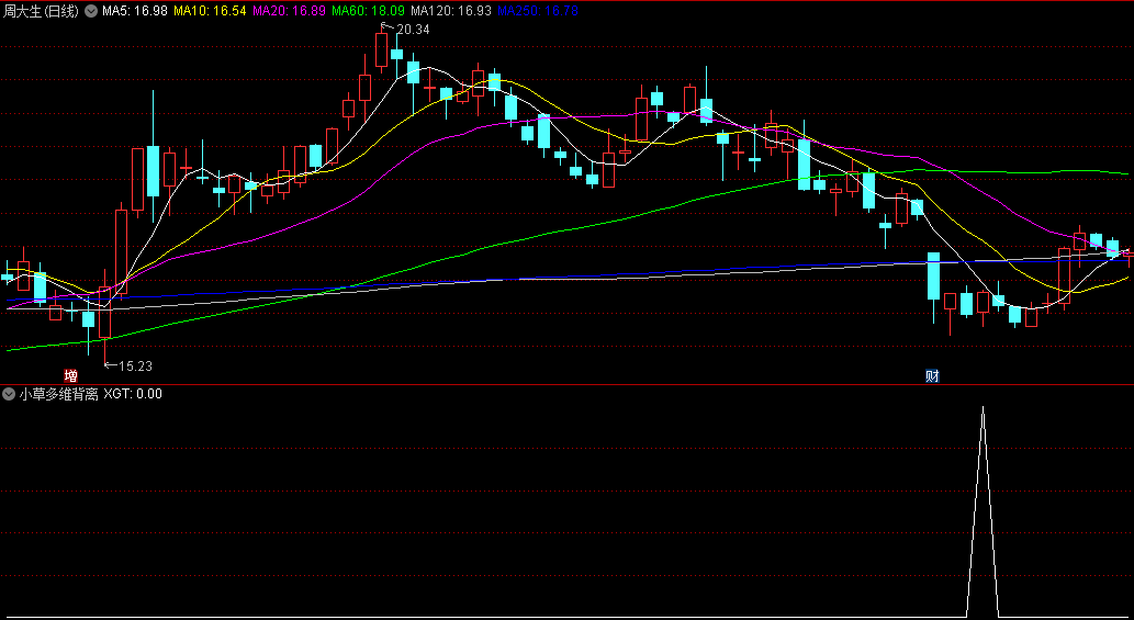 外面收费〖小草多维背离〗副图/选股指标 建议叠加热点做删选 无未来 通达信 源码