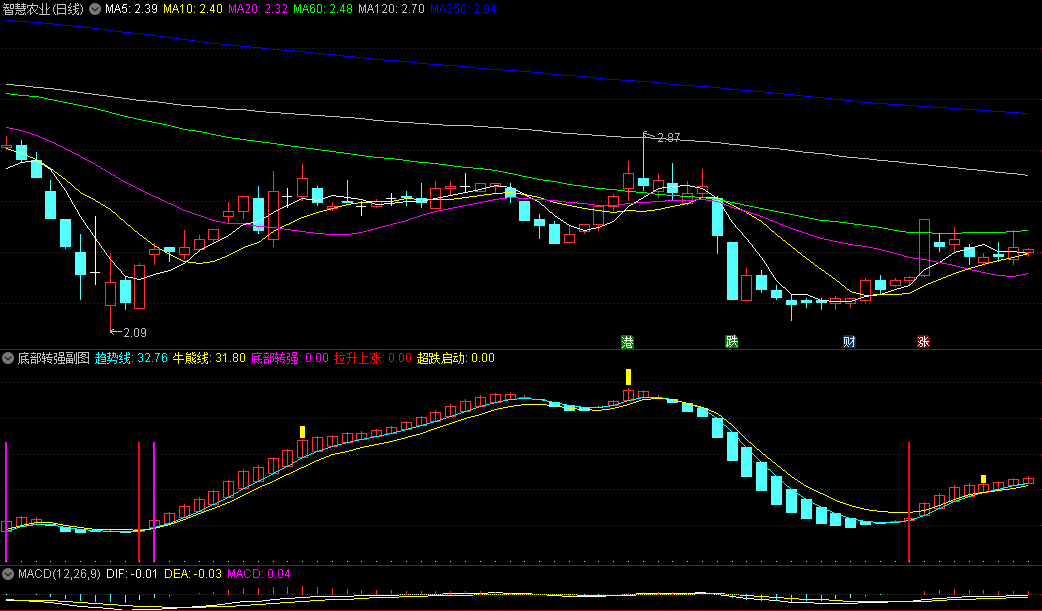 〖底部转强〗副图/选股指标 本指标是区间动能指标 超跌买入 通达信 源码