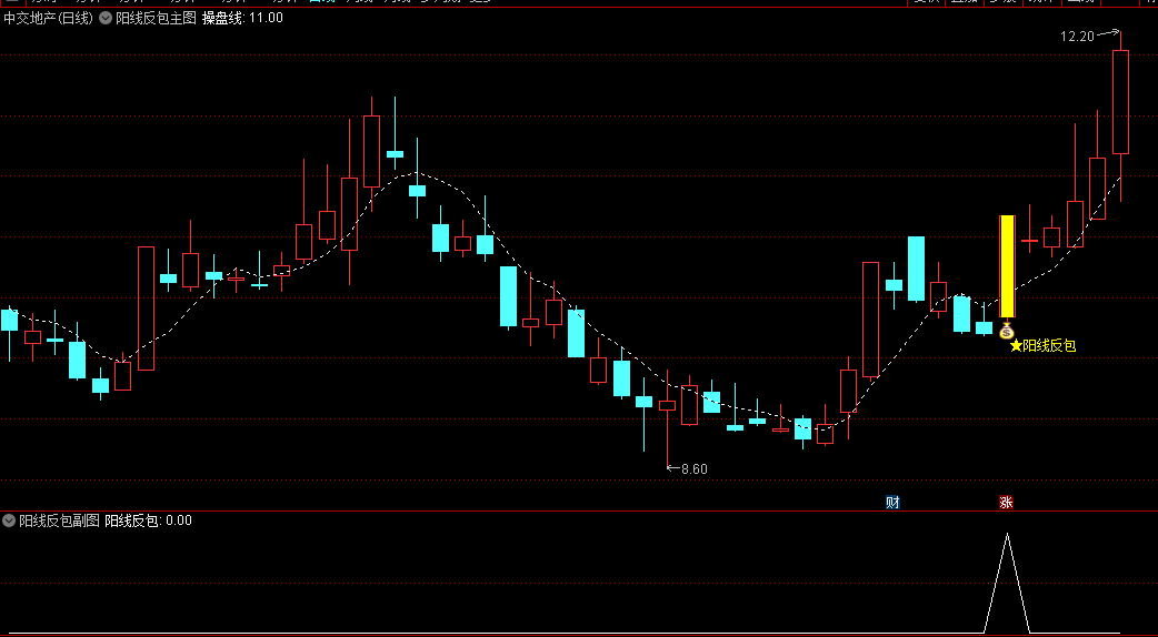 〖阳线反包〗主图/副图/选股指标 后一条阳线强势反包前一天的阴线 发出买入信号 通达信 源码