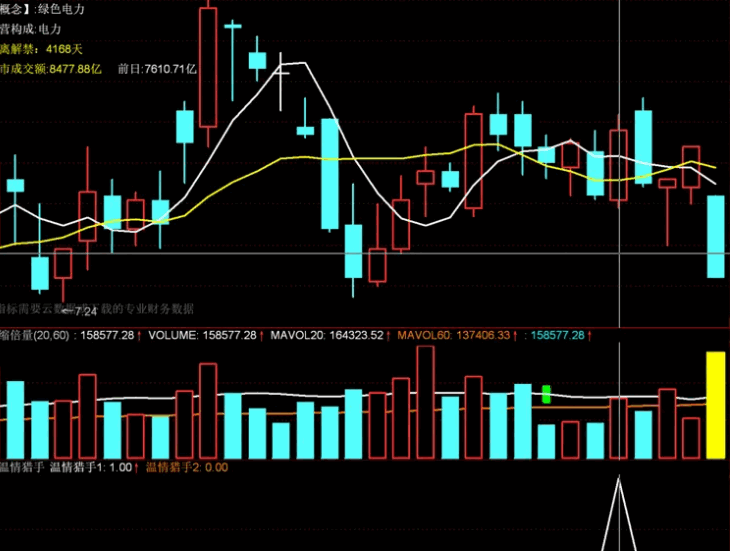 甚比金钻〖温情猎手〗副图/选股指标 近似于一个今买明卖短线套利的指标 通达信 源码