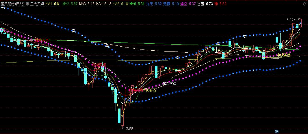 爆发买点+极端买点+中线买点三大买点副图公式