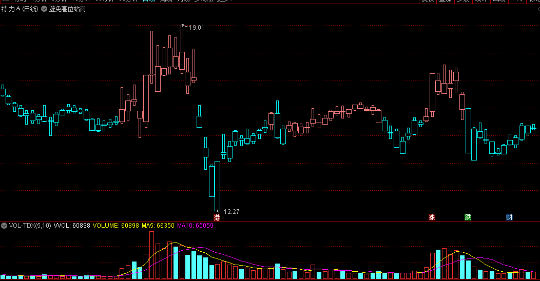 同花顺避免高位站岗副图指标 参考红柱蓝柱的高低波段 买入+逃顶 源码 效果图