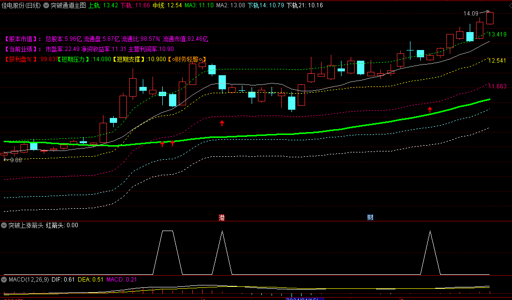 〖突破通道〗主图/副图/选股指标 本指标属于趋势通道指标 强势买入 通达信 源码