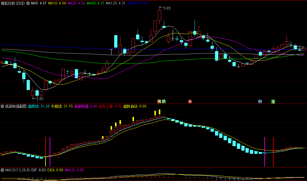 〖底部转强〗副图/选股指标 本指标是区间动能指标 超跌买入 通达信 源码