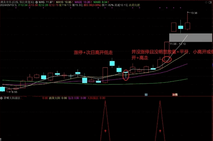 〖萧啸大阳战法〗副图/选股指标 简洁高效 已做选股 已解密 通达信 源码