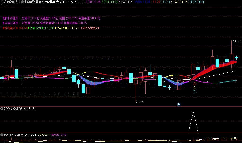 〖趋势反转爆点〗主图/副图/选股指标 反转必爆 用法说明 副图选股无未来 通达信 源码