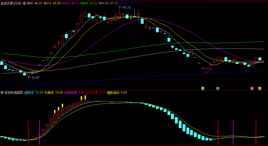 〖底部转强〗副图/选股指标 本指标是区间动能指标 超跌买入 通达信 源码