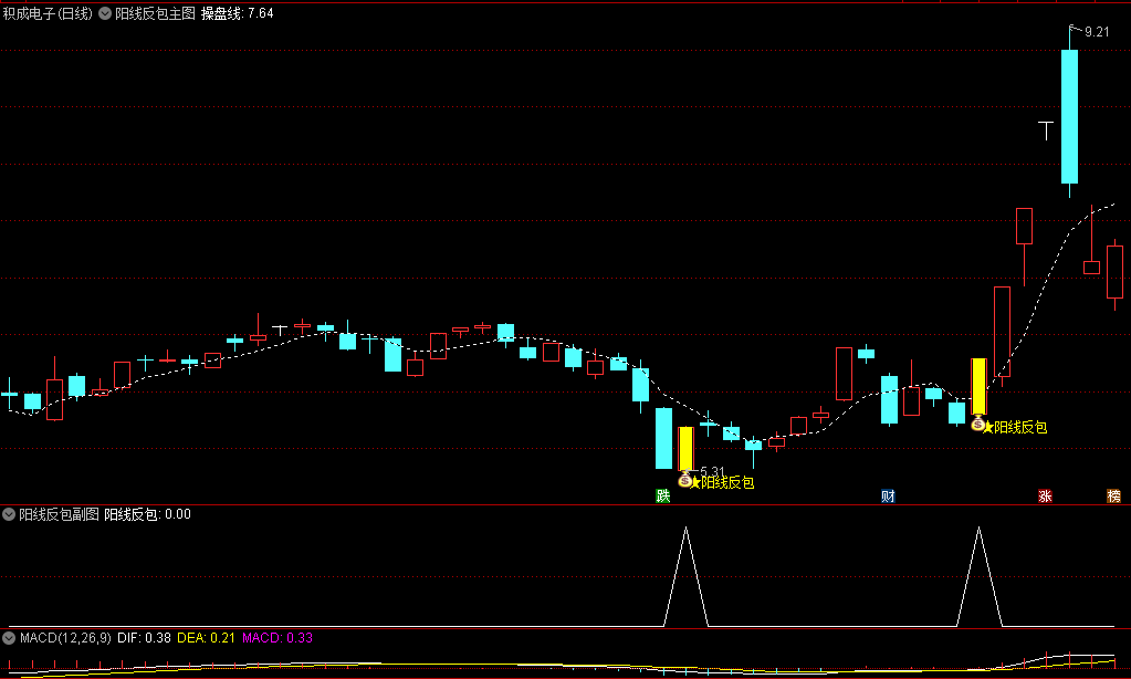 〖阳线反包〗主图/副图/选股指标 后一条阳线强势反包前一天的阴线 发出买入信号 通达信 源码